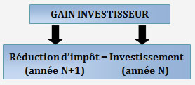 reduction d'impots girardin social 2013